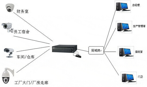 小型工廠視頻監(jiān)控系統(tǒng)
