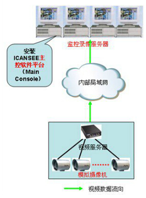 系統(tǒng)監(jiān)控錄像的實(shí)現(xiàn)