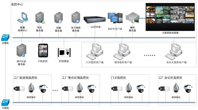 大型工廠廠區(qū)監(jiān)控系統(tǒng)