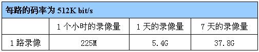 食品工廠監(jiān)控系統(tǒng)存儲(chǔ)容量