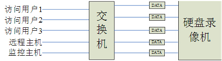硬盤錄像機網(wǎng)絡(luò)負荷
