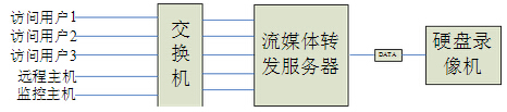 硬盤錄像機網(wǎng)絡(luò)負荷